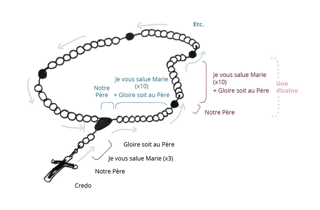 Le Rosaire : arme contre le démon et voie de sainteté - Diocèse de ...